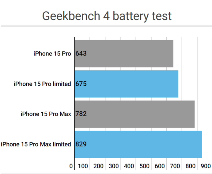 南充apple维修站iPhone15Pro的ProMotion高刷功能耗电吗