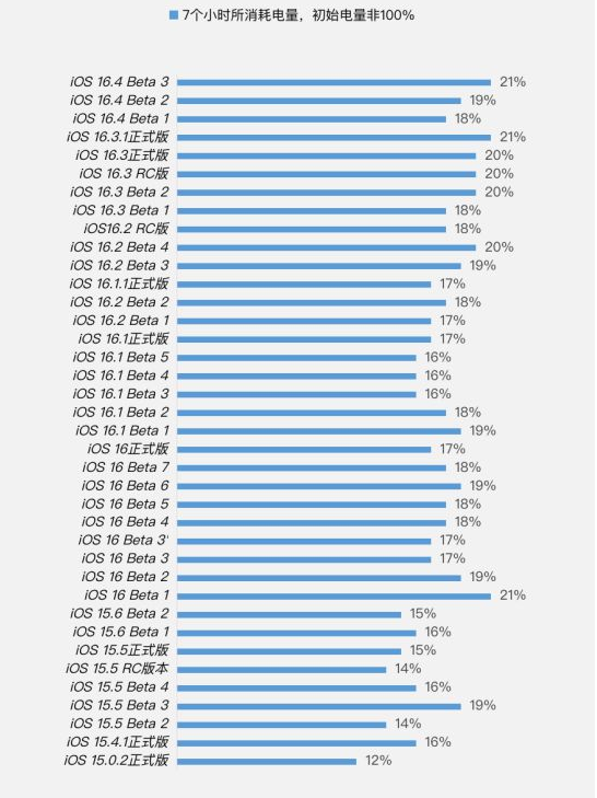 南充苹果手机维修分享iOS 16.4 Beta 3续航跑分等测试结果汇总 