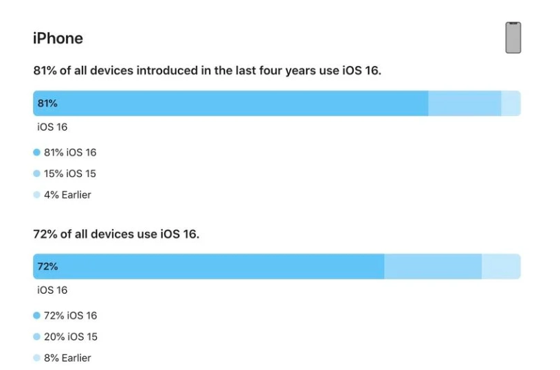 南充苹果手机维修分享iOS 16 / iPadOS 16 安装率 