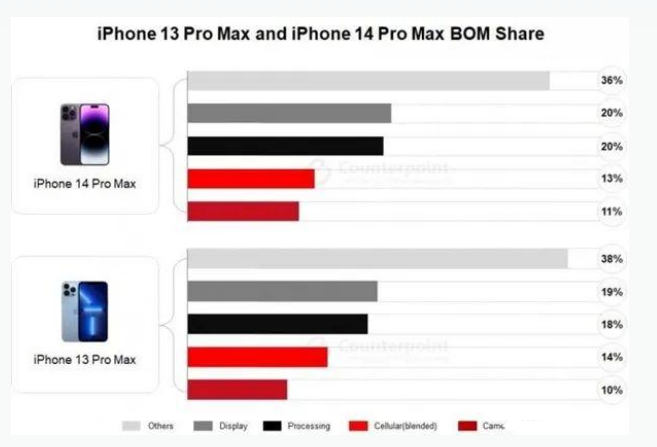 南充苹果手机维修分享iPhone 14 Pro的成本和利润 