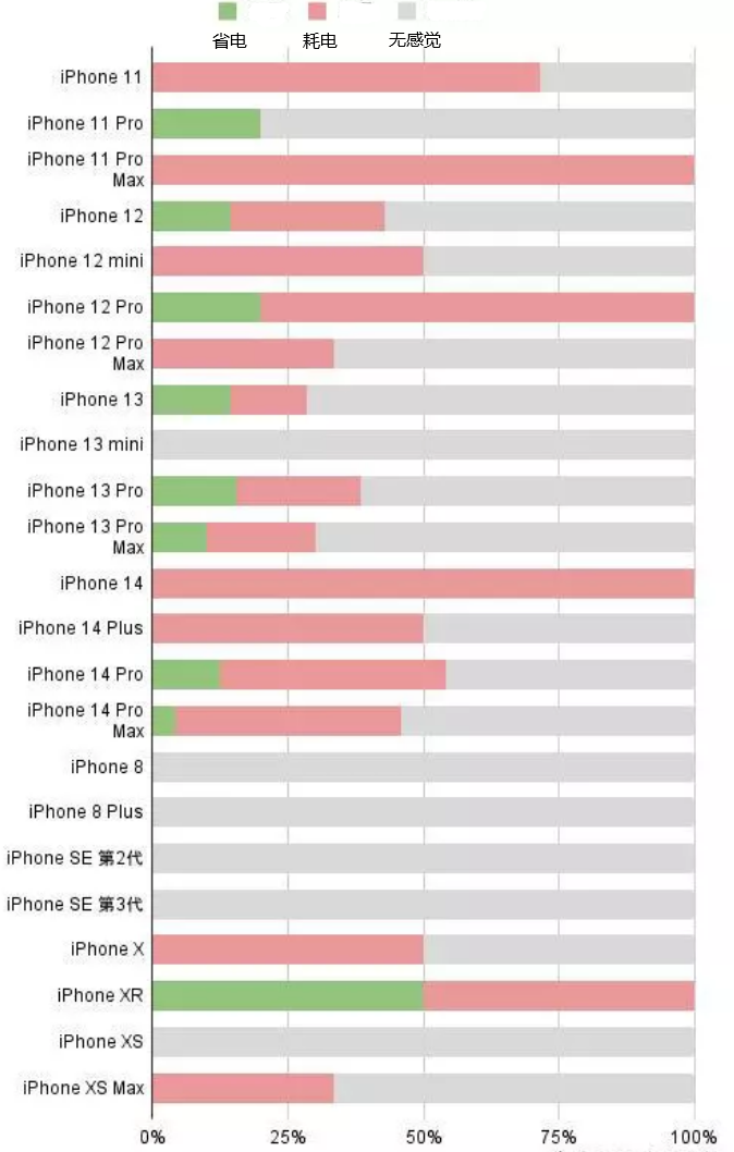 南充苹果手机维修分享iOS16.2太耗电怎么办？iOS16.2续航不好可以降级吗？ 