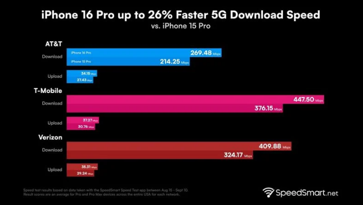 南充苹果手机维修分享iPhone 16 Pro 系列的 5G 速度 